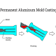 Maxwill-Aluminum-Casting-Process