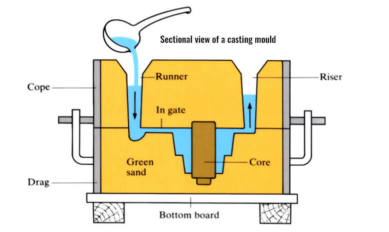 Sand Casting