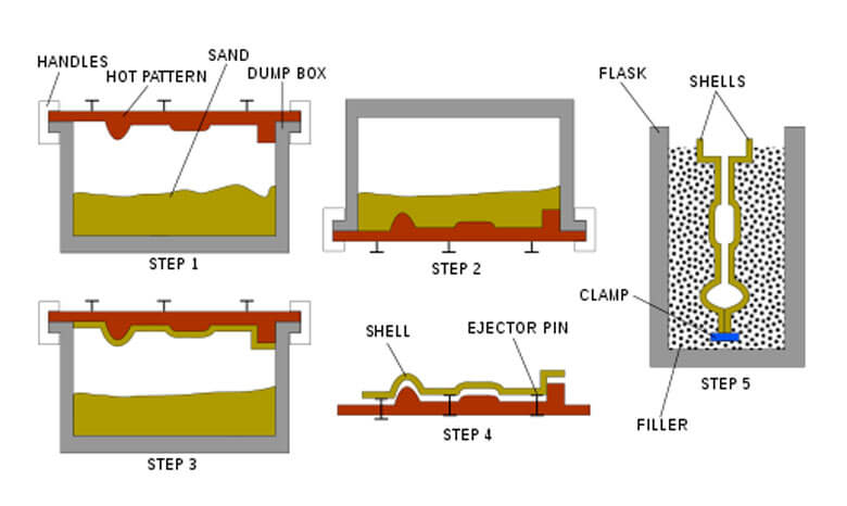 Shell Casting