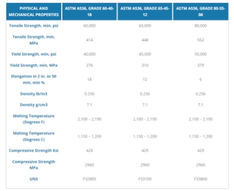 Common Ductile Iron Grades
