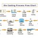 Die-casting-process-flow-chart