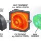The Role of Heat Treatment in Enhancing the Physical Properties of Cast Steel